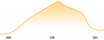 Popularity - Athens